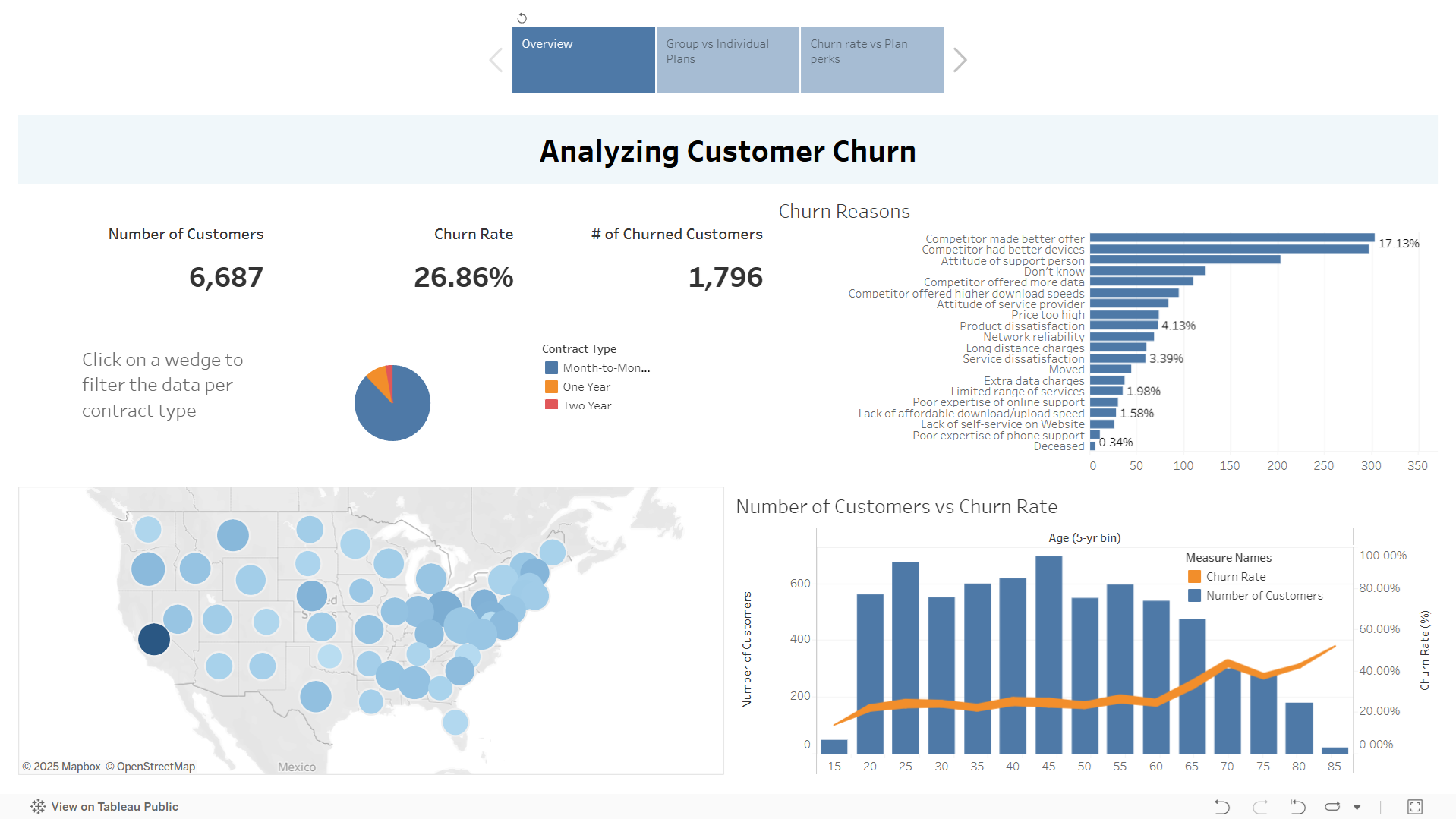 Analyzing Customer Churn in Tableau